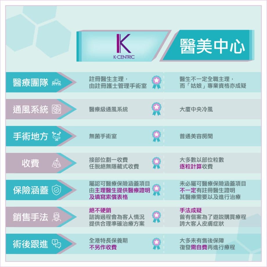 Comparsion of K-Centric and other clinics